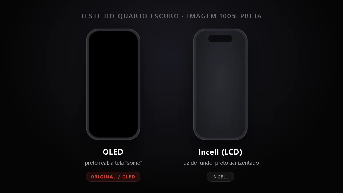 Comparação no escuro entre tela OLED, com preto total, e tela incell, com brilho acinzentado
